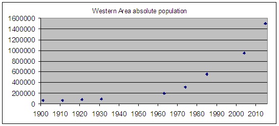 Freetown population increase 1901 - 2015